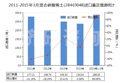 2011-2015年3月混合碳酸稀土(28469048)進(jìn)口量及增速統(tǒng)計